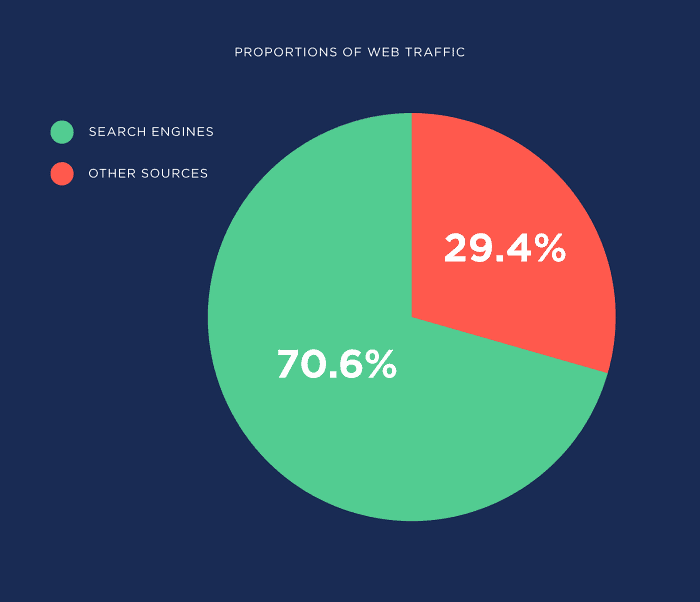 Pie Chart: 70.6% traffic drives from Search Engines! 